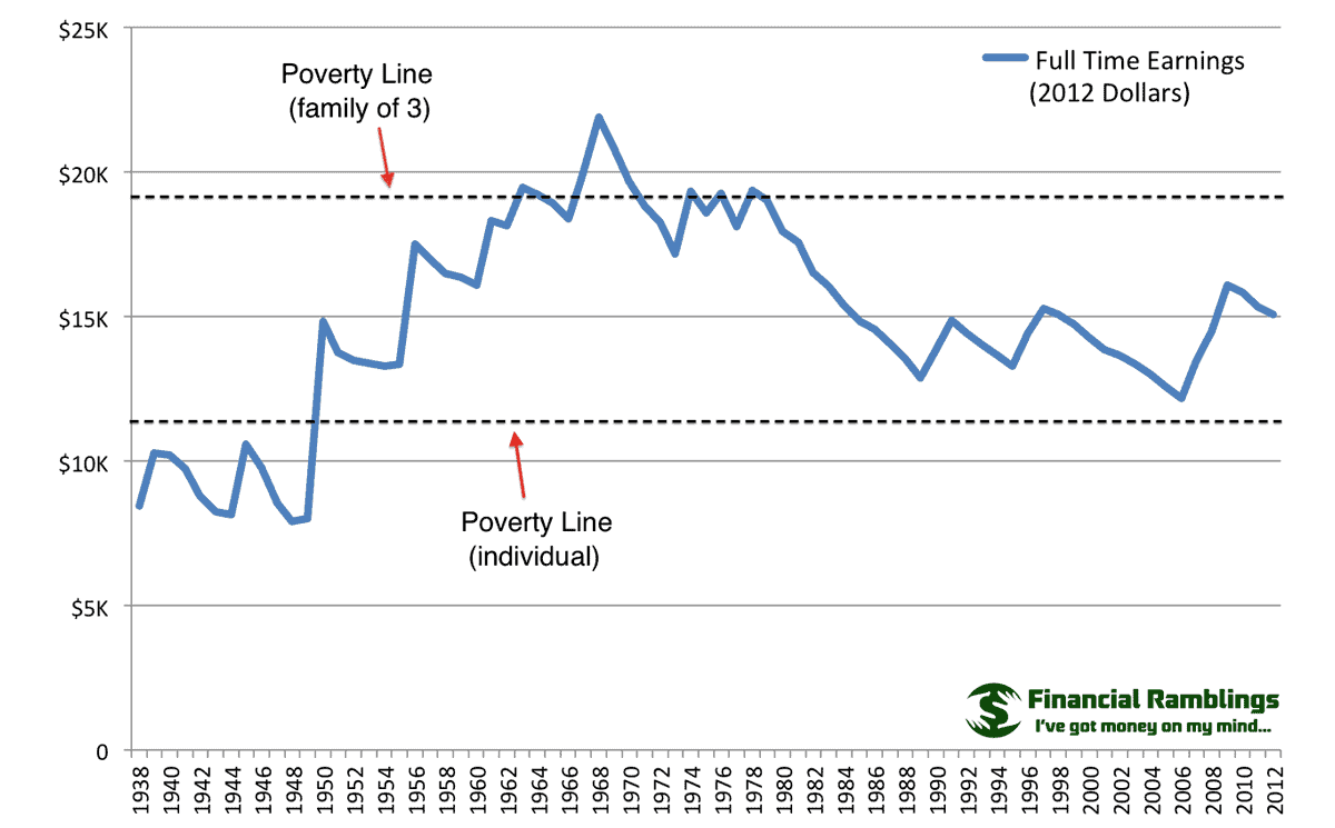 2012 Poverty Guidelines Chart