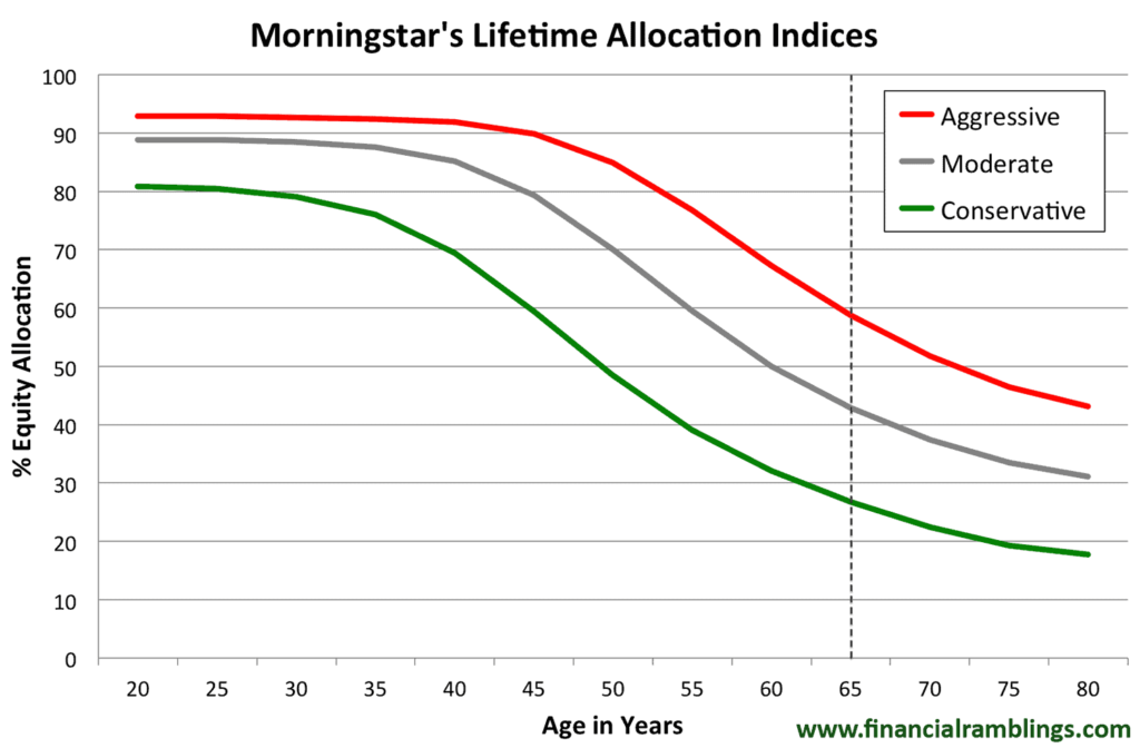 Morningstar's lifetime allocation indices