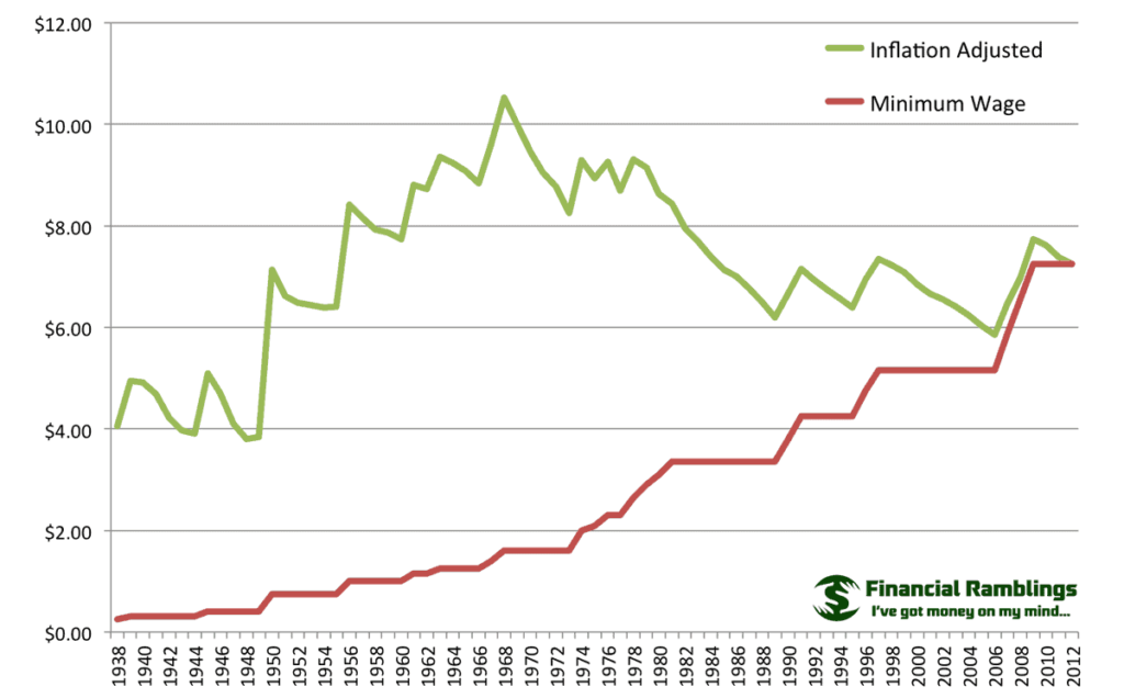 Minimum wage inflation graph